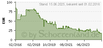 Preistrend fr 256GB SanDisk Cruzer Glide