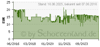 Preistrend fr HP Z3700 Wireless-Maus rot