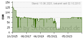 Preistrend fr 5x 100GB M-DISC BD-R XL 1-4x Speed