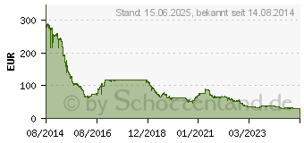 Preistrend fr 16GB Corsair Vengeance LPX DDR4-2666 Speicher