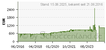 Preistrend fr ZYXEL Switch 19 ZyXEL 24x GE XGS2210-28 + 4x10G (XGS2210-28-EU0101F)