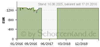 Preistrend fr ASUS VivoBook Pro N552VW-FY082T