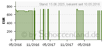 Preistrend fr Acer Aspire E5-575G-58TF