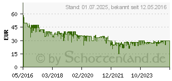 Preistrend fr ABUS Funk-ffnungsmelder FUMK35000A