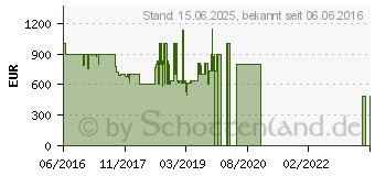 Preistrend fr HTC Vive VR-Headset (99HAHZ026-00)