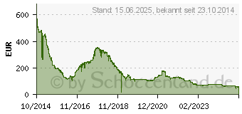 Preistrend fr 32GB Corsair Vengeance LPX DDR4-2400 Speicher