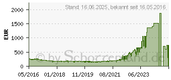 Preistrend fr Canon PowerShot SX620 HS schwarz