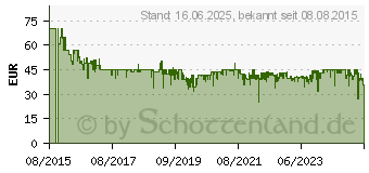 Preistrend fr BOSCH Werkzeug-Akku PBA 18 V 2.5 Ah Li-Ion (1600A005B0)