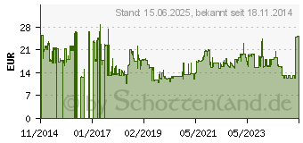 Preistrend fr SUPERMICRO ZUB Super Micro (CBL-SAST-0631)