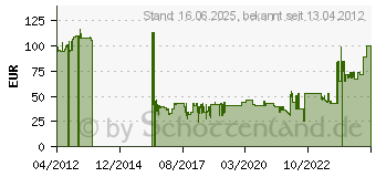 Preistrend fr Chieftec ECO-Series 400W (GPE-400S)