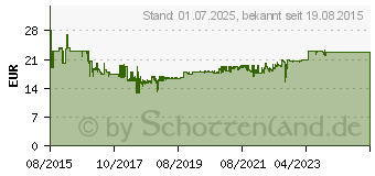 Preistrend fr ABUS Rauchwarnmelder inkl. 10 Jahres-Batterie batteriebetrieben (GRWM30500)