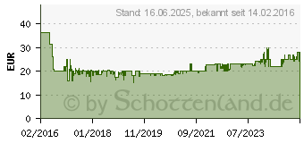 Preistrend fr SANITAS Oberarm Blutdruckmessgert SBM22 (658.25)