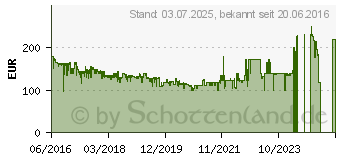 Preistrend fr TomTom Start 62 EU (1AA6.002.01)