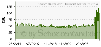 Preistrend für WERA Kraftform Kompakt 60i+iS/62i/65i/67i/17 (05059030001)