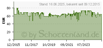 Preistrend fr EINHELL Akkubohrhammer TE-HD 18 Li Solo rot 18 Volt (4513812)