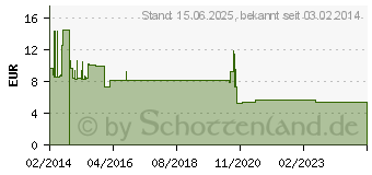 Preistrend fr LOGILINK Netzwerkschrank-Gerteboden 150 mm Schwarz (SF1C25B)