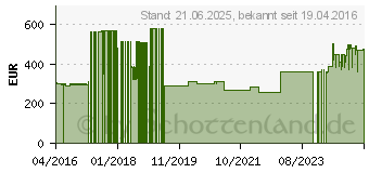 Preistrend fr POWERWALKER USV Bluewalker Powerwalker VFI 1000 RTS (10120180)