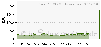 Preistrend fr ASUS GeForce GTX 1060 OC Dual (DUAL-GTX1060-O6G)