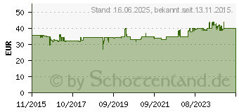 Preistrend fr FISKARS Astschere Bypass PowerGearX LX92-S (1020186)