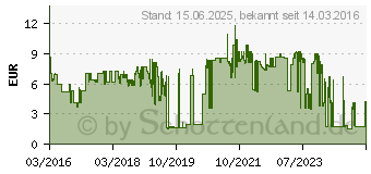 Preistrend fr DIGITUS Hutschinenadapter fr Module IP120 (AN-25187)