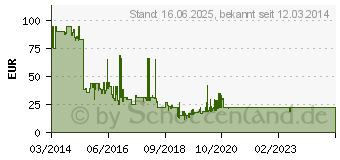 Preistrend fr BOSCH Werkzeug-Akku GBA 18 V 18 V 2 Ah Li-Ion (1600Z00036)