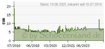 Preistrend fr MANHATTAN Success Wireless Maus grn