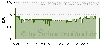 Preistrend fr TECHNISAT DuoSat grau - Multytenne + Twin-LNB (1345/8813)