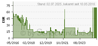 Preistrend fr Battlefield 1 - PC