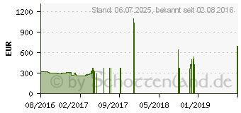 Preistrend fr ASUS ROG STRIX Radeon RX 480 Gaming OC (STRIX-RX480-O8G-GAMING)