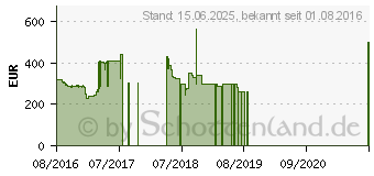 Preistrend fr MSI Radeon RX 480 Gaming X 8G (V341-003R)