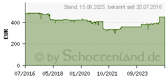 Preistrend fr TANDBERG 4 TB Cartridge HDD 8824 (8824-RDX)