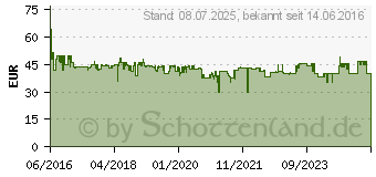 Preistrend fr FIBARO Flood Sensor [berflutungssensor] (FIBEFGFS-101-ZW5)