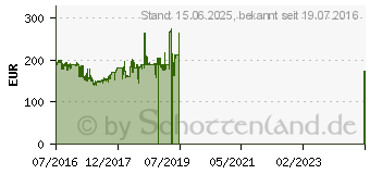 Preistrend fr Seasonic Prime 650W Titanium (SSR-650TD)