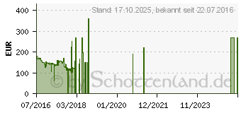 Preistrend fr Becker active.6s CE (200073)