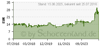 Preistrend fr ASUS DRW-24D5MT Bulk