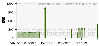 Preistrend fr ASUS ROG Strix Radeon RX 470 Gaming OC 4G (STRIX-RX470-O4G-GAMING)