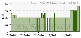 Preistrend fr kaspersky Total Security Multi-Device 2017 Upgrade Box 3x Lizenz