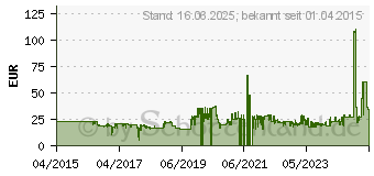 Preistrend fr JVC HA-EBR25-E wei (HAEBR25WE)