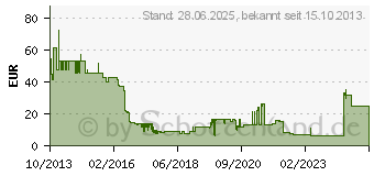 Preistrend fr kaspersky Internet Security 2017