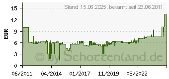 Preistrend fr TESA Rissbrcke, selbstklebend, 50 mm x 10 m (05225-00014-02)