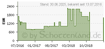 Preistrend fr HP Omen Desktop-PC