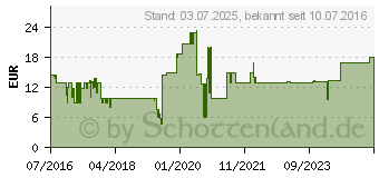 Preistrend fr kaspersky Anti-Virus 2017