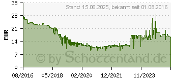 Preistrend fr 32GB SanDisk Extreme PRO SDHC-Karte UHS-I V30 95MB/s