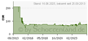 Preistrend fr BOSCH Expert for Steel 305x2.6x2.2x25.4 60T (2608643060)