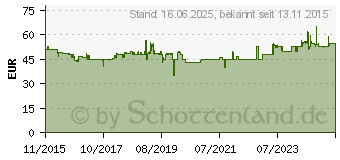 Preistrend fr FISKARS Astschere Bypass PowerGearX LX94-M (1020187)