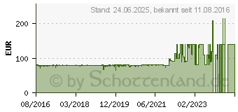 Preistrend fr SYNOLOGY RKS1317 Rail Kit Sliding