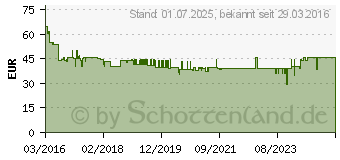 Preistrend fr BURG WCHTER Fenstersicherung (Griffseite) Winsafe WS 33 BR