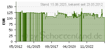 Preistrend fr BAASKE Netzwerk Isolator MED MI 1005 Retail (2006484)