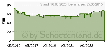 Preistrend fr BOSCH Staubabsaugung GDE 125 EA-S Professional (1600A003DH)