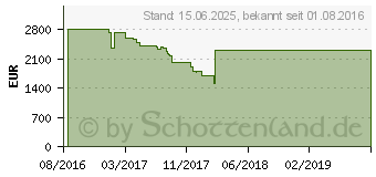 Preistrend fr ASUS ROG Gaming Notebook G752VS-GC088T